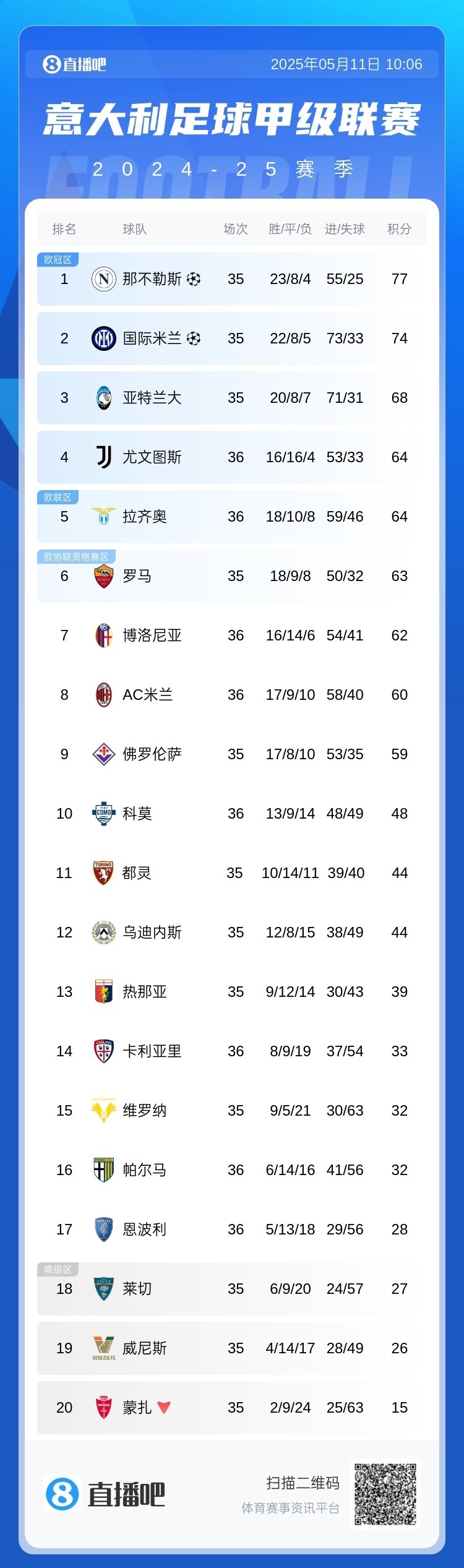 阿特兰大反超拉齐奥获胜，跃升意甲积分榜的简单介绍