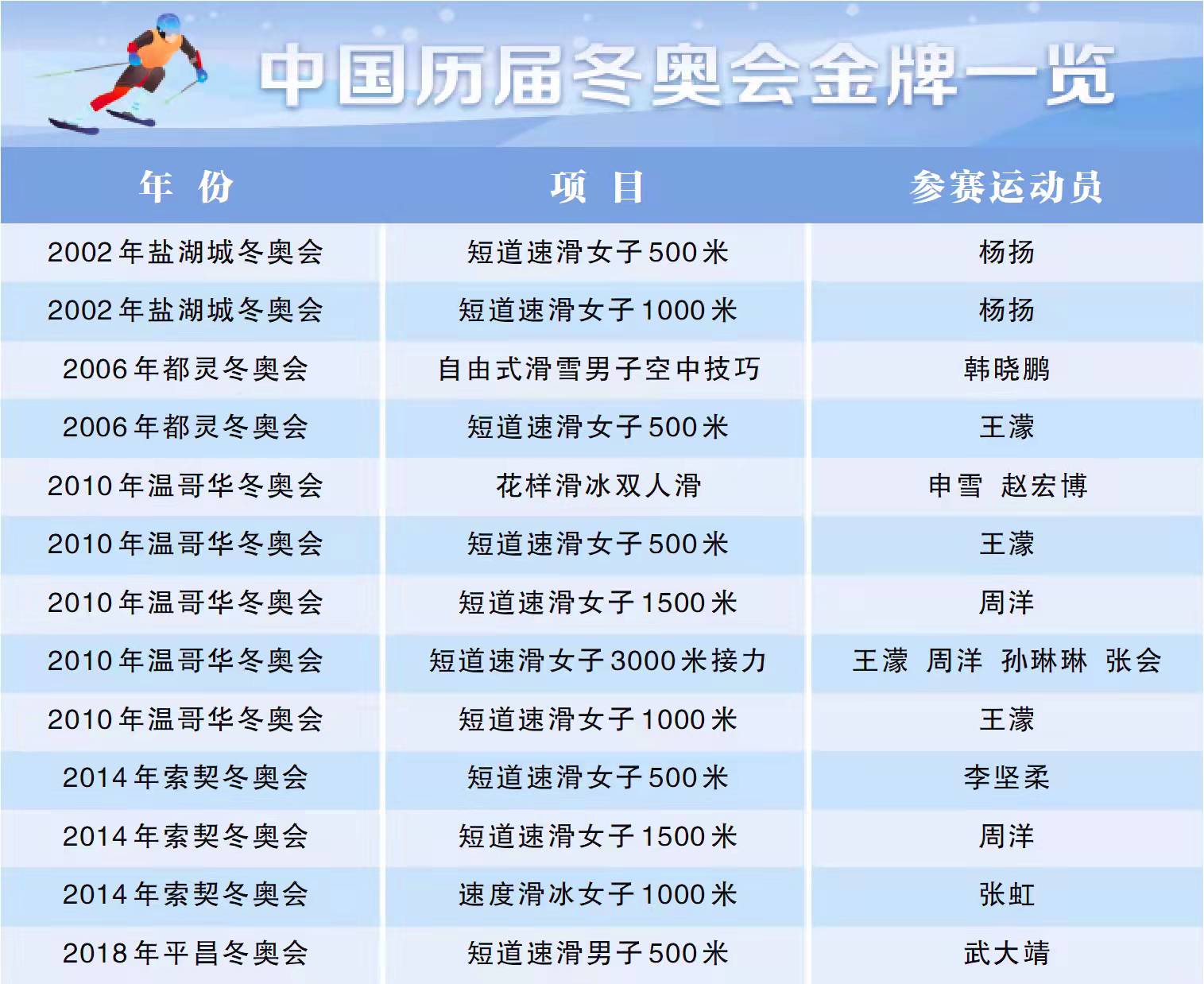 美国健儿突破记录，夺得冬季运动比赛金牌